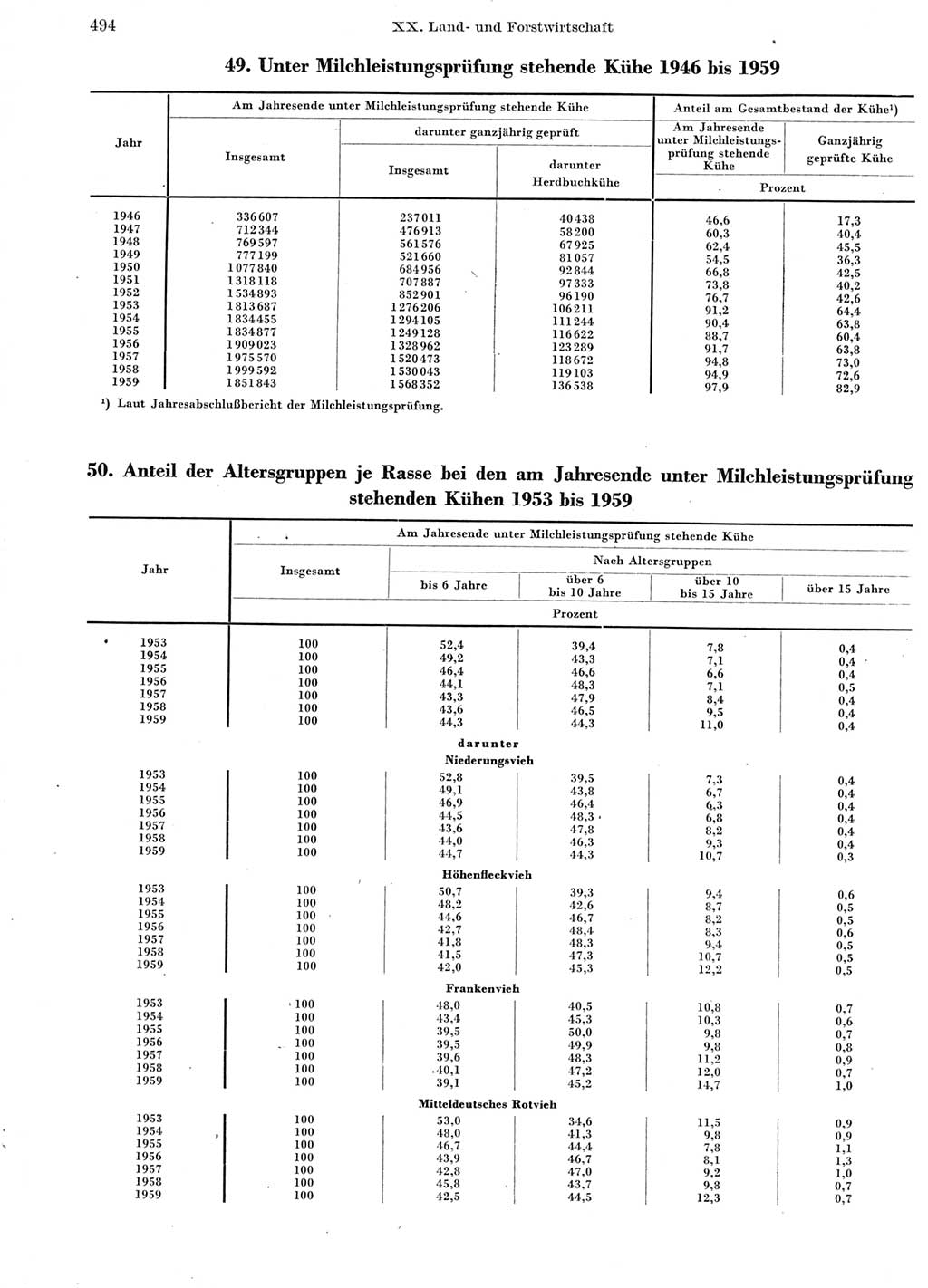 Statistisches Jahrbuch der Deutschen Demokratischen Republik (DDR) 1960-1961, Seite 494 (Stat. Jb. DDR 1960-1961, S. 494)