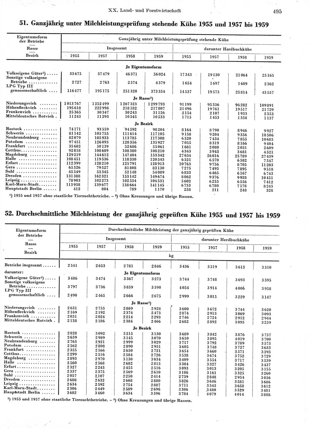 Statistisches Jahrbuch der Deutschen Demokratischen Republik (DDR) 1960-1961, Seite 495 (Stat. Jb. DDR 1960-1961, S. 495)