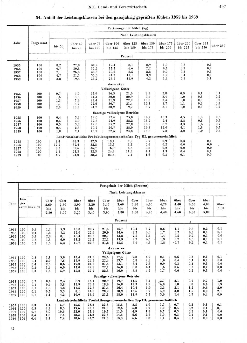 Statistisches Jahrbuch der Deutschen Demokratischen Republik (DDR) 1960-1961, Seite 497 (Stat. Jb. DDR 1960-1961, S. 497)