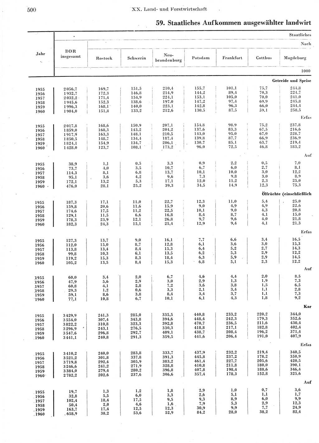 Statistisches Jahrbuch der Deutschen Demokratischen Republik (DDR) 1960-1961, Seite 500 (Stat. Jb. DDR 1960-1961, S. 500)