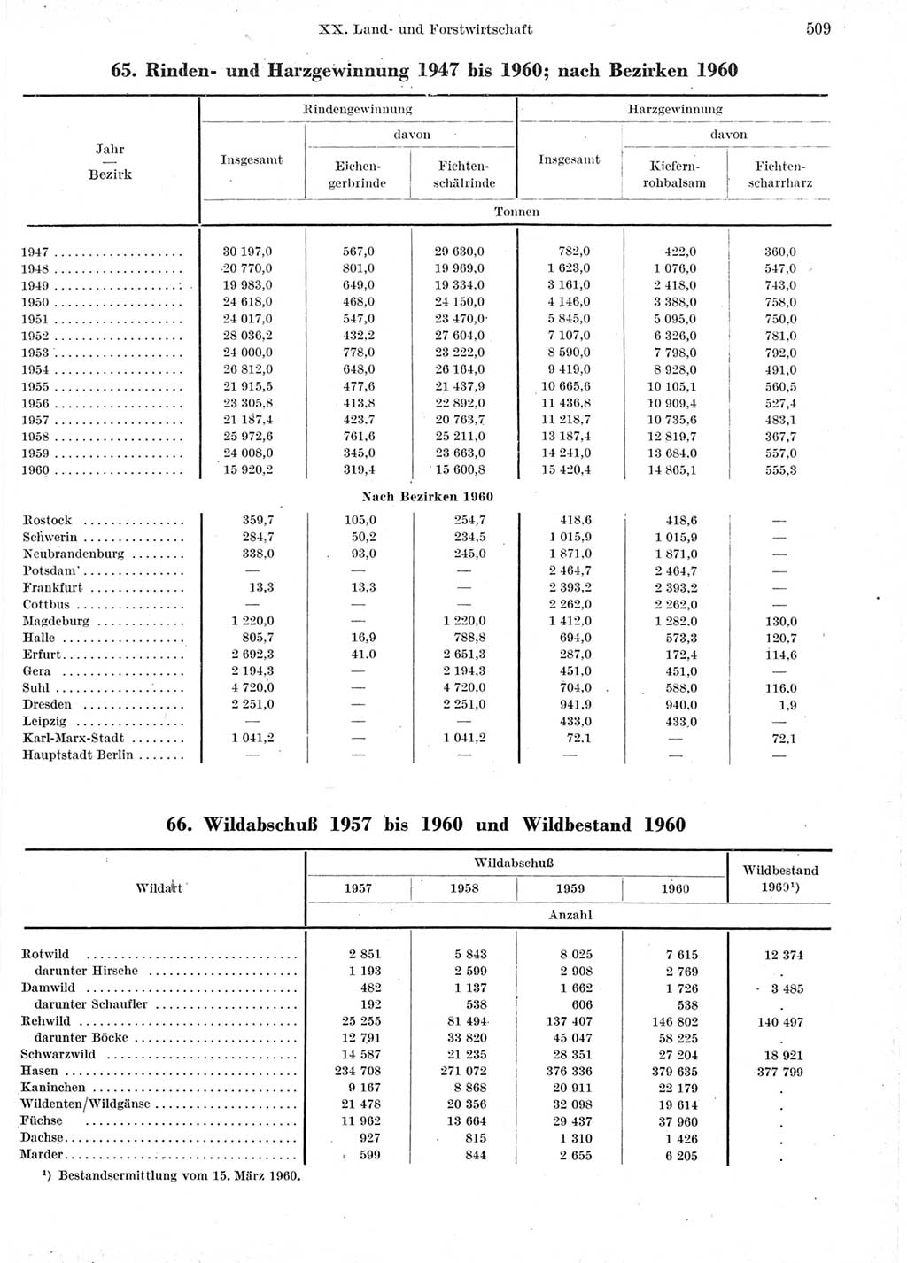 Statistisches Jahrbuch der Deutschen Demokratischen Republik (DDR) 1960-1961, Seite 509 (Stat. Jb. DDR 1960-1961, S. 509)