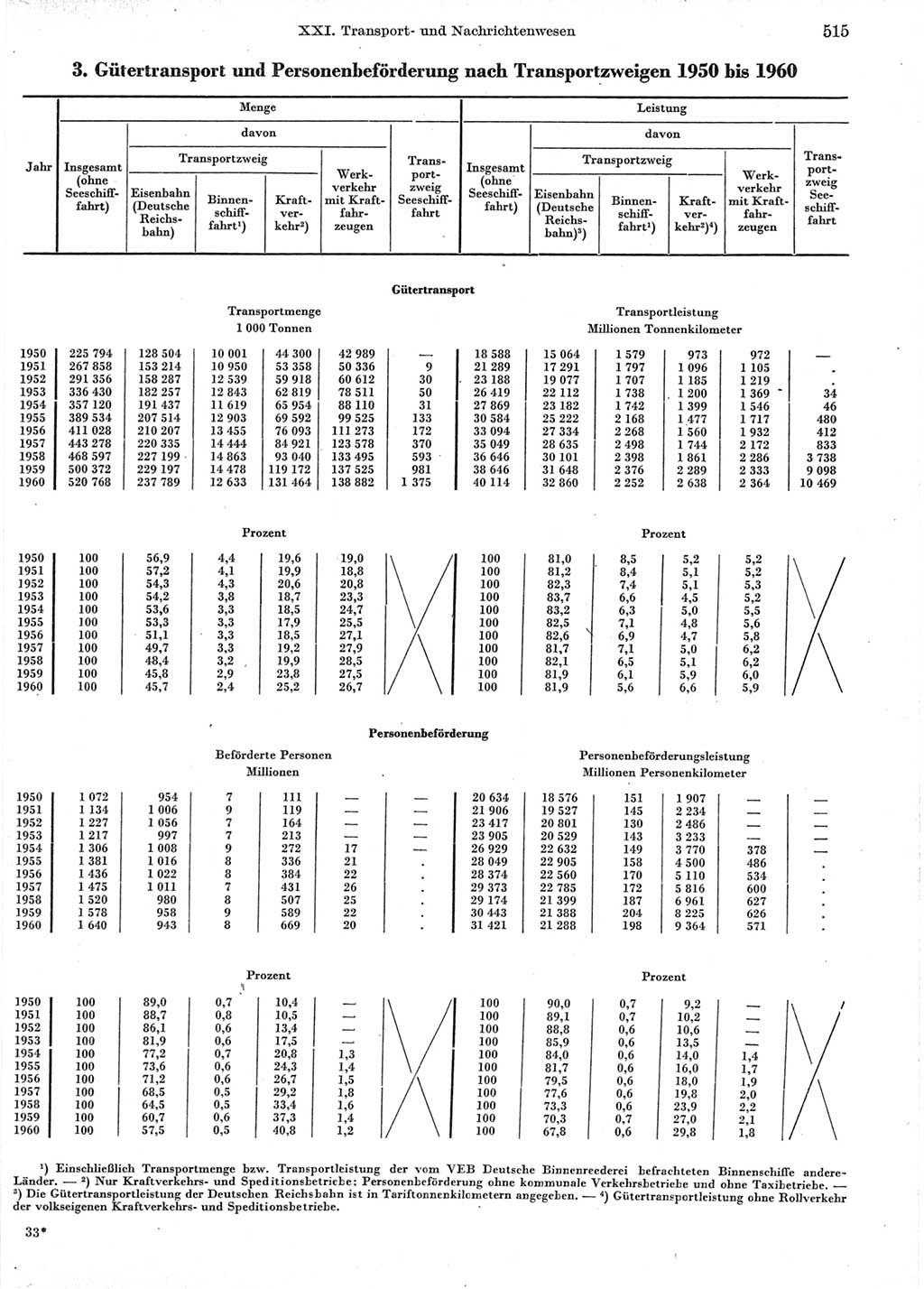 Statistisches Jahrbuch der Deutschen Demokratischen Republik (DDR) 1960-1961, Seite 515 (Stat. Jb. DDR 1960-1961, S. 515)