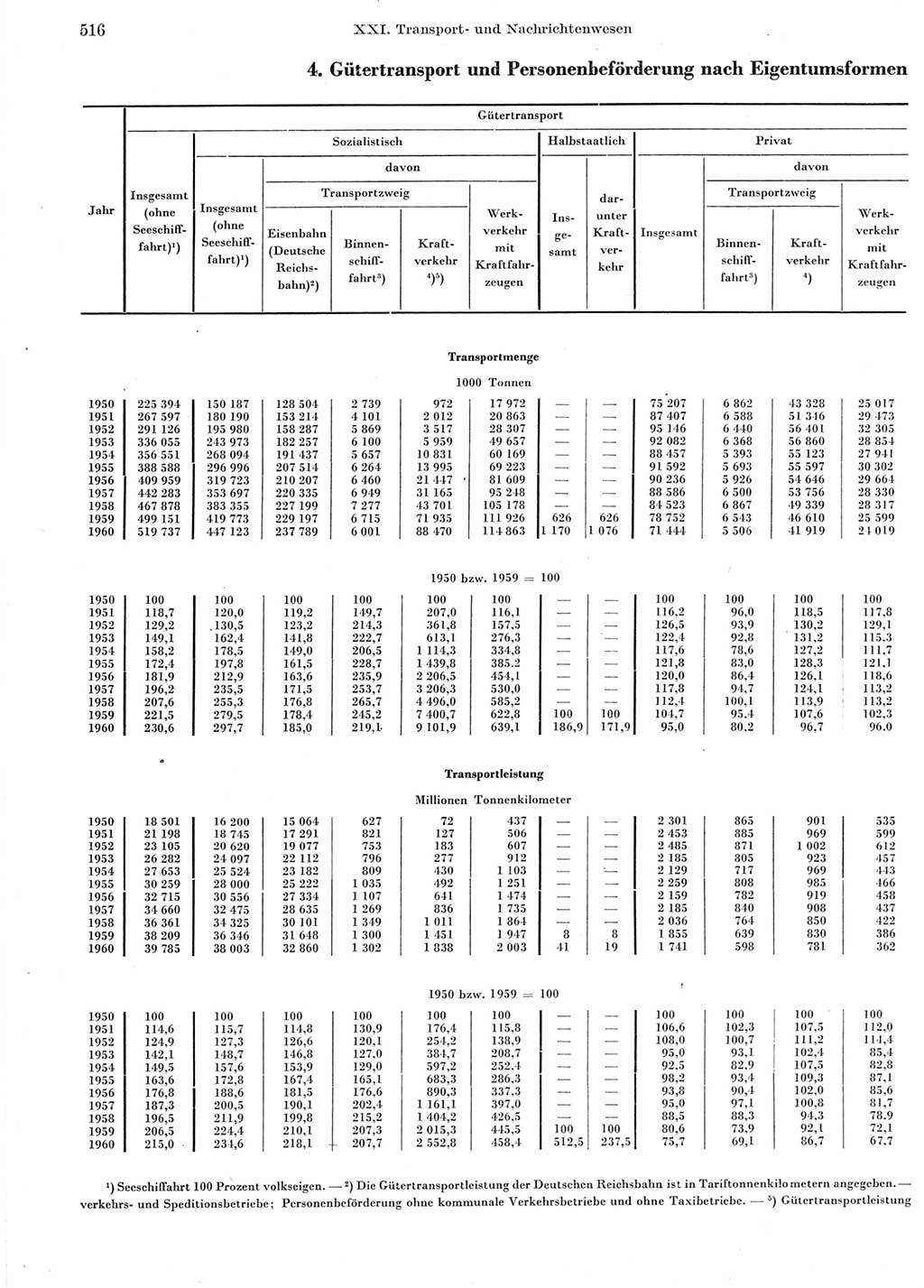 Statistisches Jahrbuch der Deutschen Demokratischen Republik (DDR) 1960-1961, Seite 516 (Stat. Jb. DDR 1960-1961, S. 516)