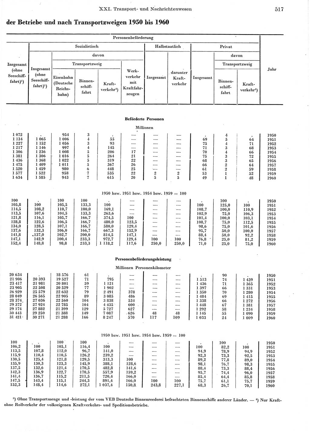 Statistisches Jahrbuch der Deutschen Demokratischen Republik (DDR) 1960-1961, Seite 517 (Stat. Jb. DDR 1960-1961, S. 517)