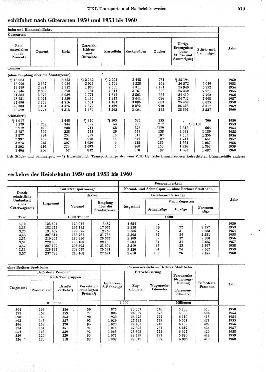 Statistisches Jahrbuch der Deutschen Demokratischen Republik (DDR) 1960-1961, Seite 519 (Stat. Jb. DDR 1960-1961, S. 519)