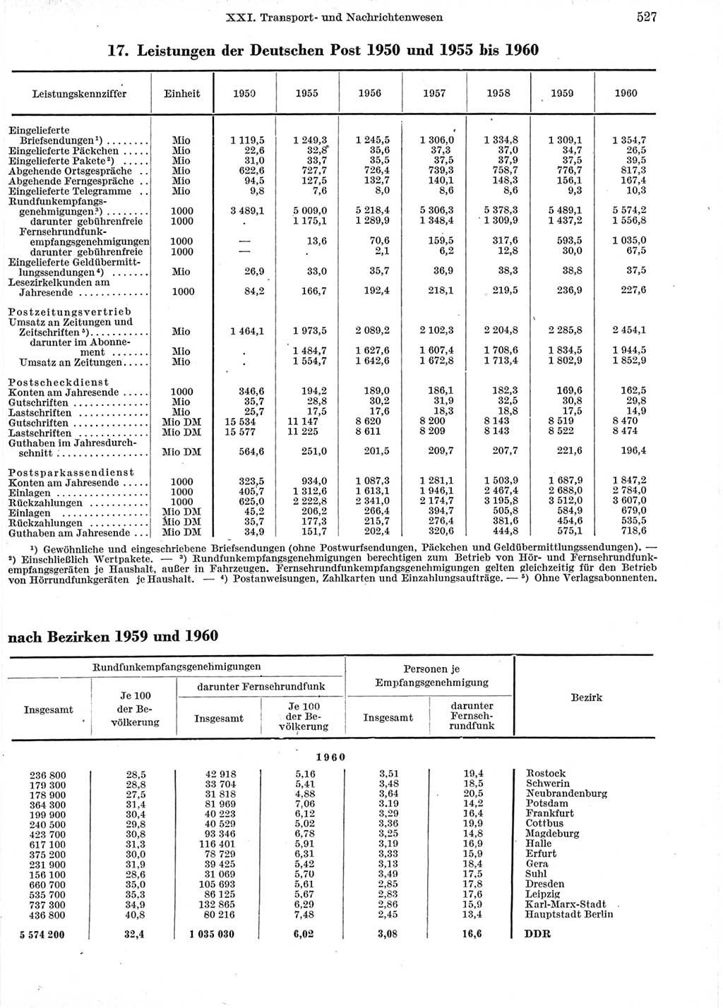 Statistisches Jahrbuch der Deutschen Demokratischen Republik (DDR) 1960-1961, Seite 527 (Stat. Jb. DDR 1960-1961, S. 527)