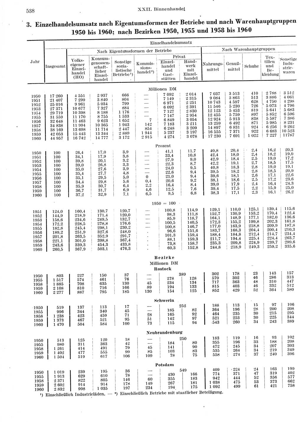 Statistisches Jahrbuch der Deutschen Demokratischen Republik (DDR) 1960-1961, Seite 538 (Stat. Jb. DDR 1960-1961, S. 538)