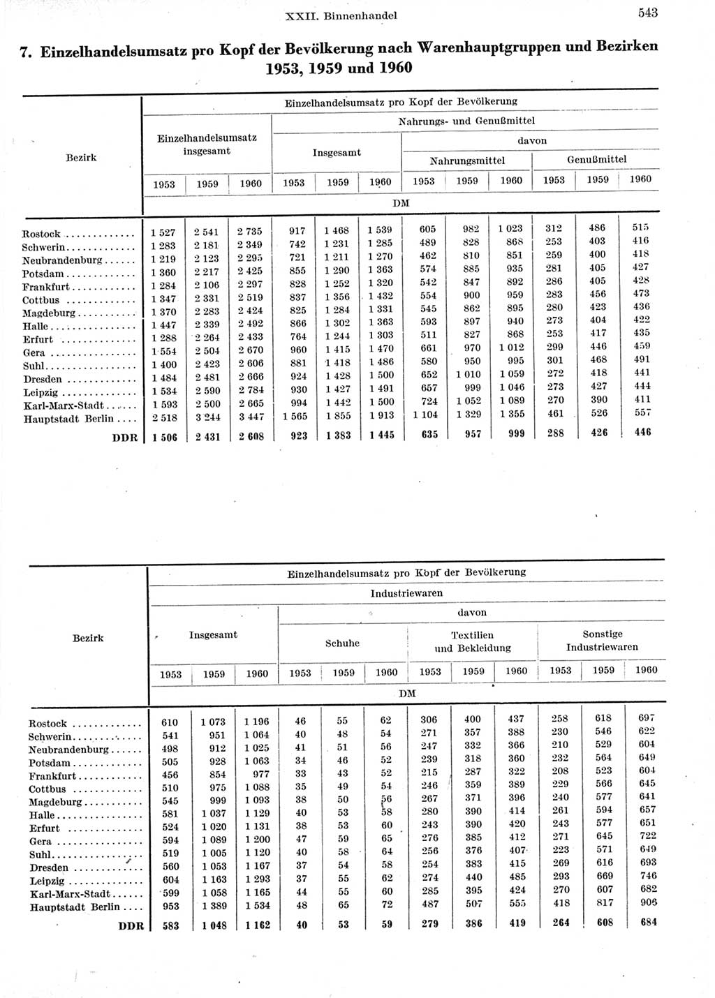 Statistisches Jahrbuch der Deutschen Demokratischen Republik (DDR) 1960-1961, Seite 543 (Stat. Jb. DDR 1960-1961, S. 543)