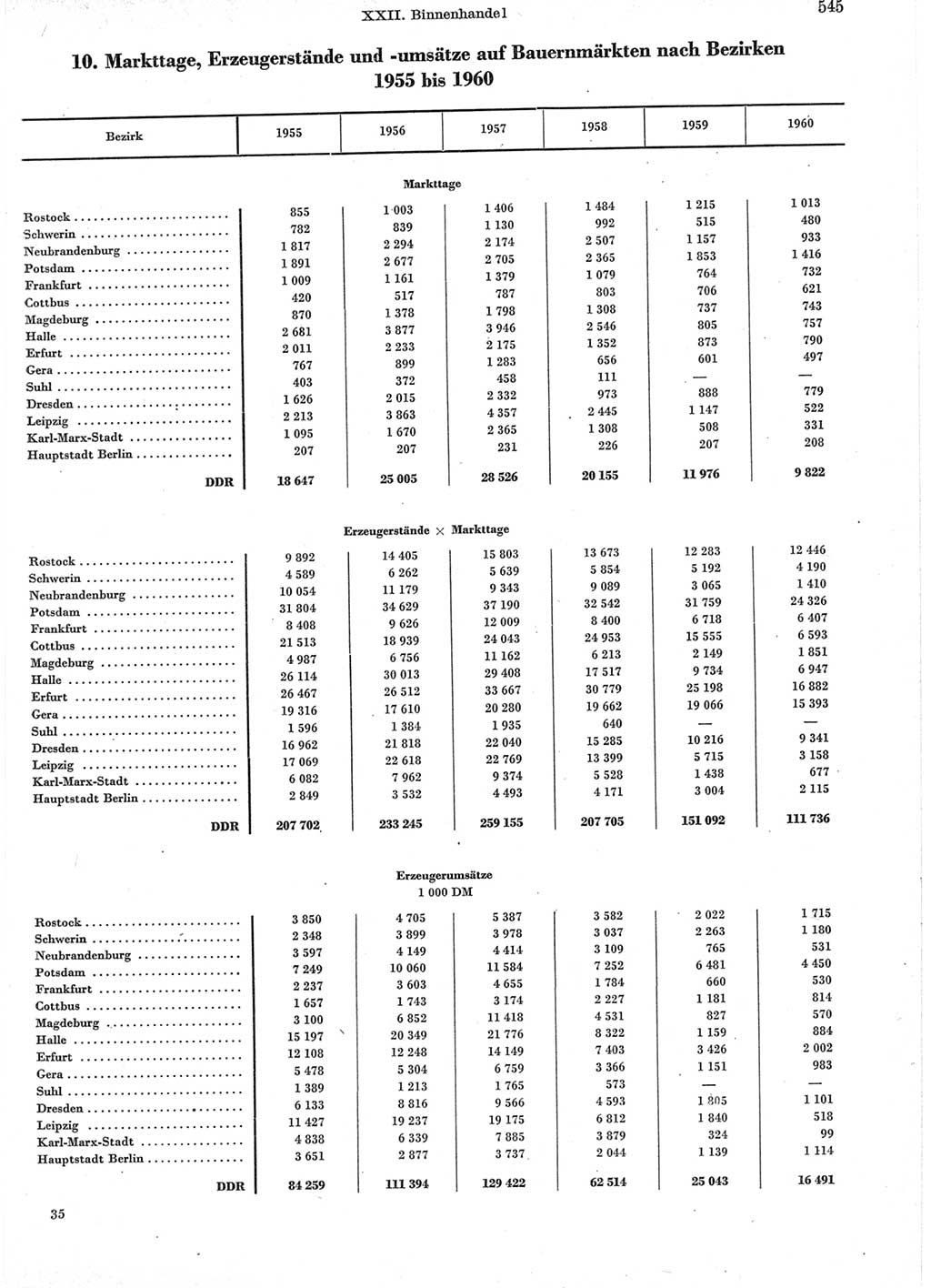 Statistisches Jahrbuch der Deutschen Demokratischen Republik (DDR) 1960-1961, Seite 545 (Stat. Jb. DDR 1960-1961, S. 545)