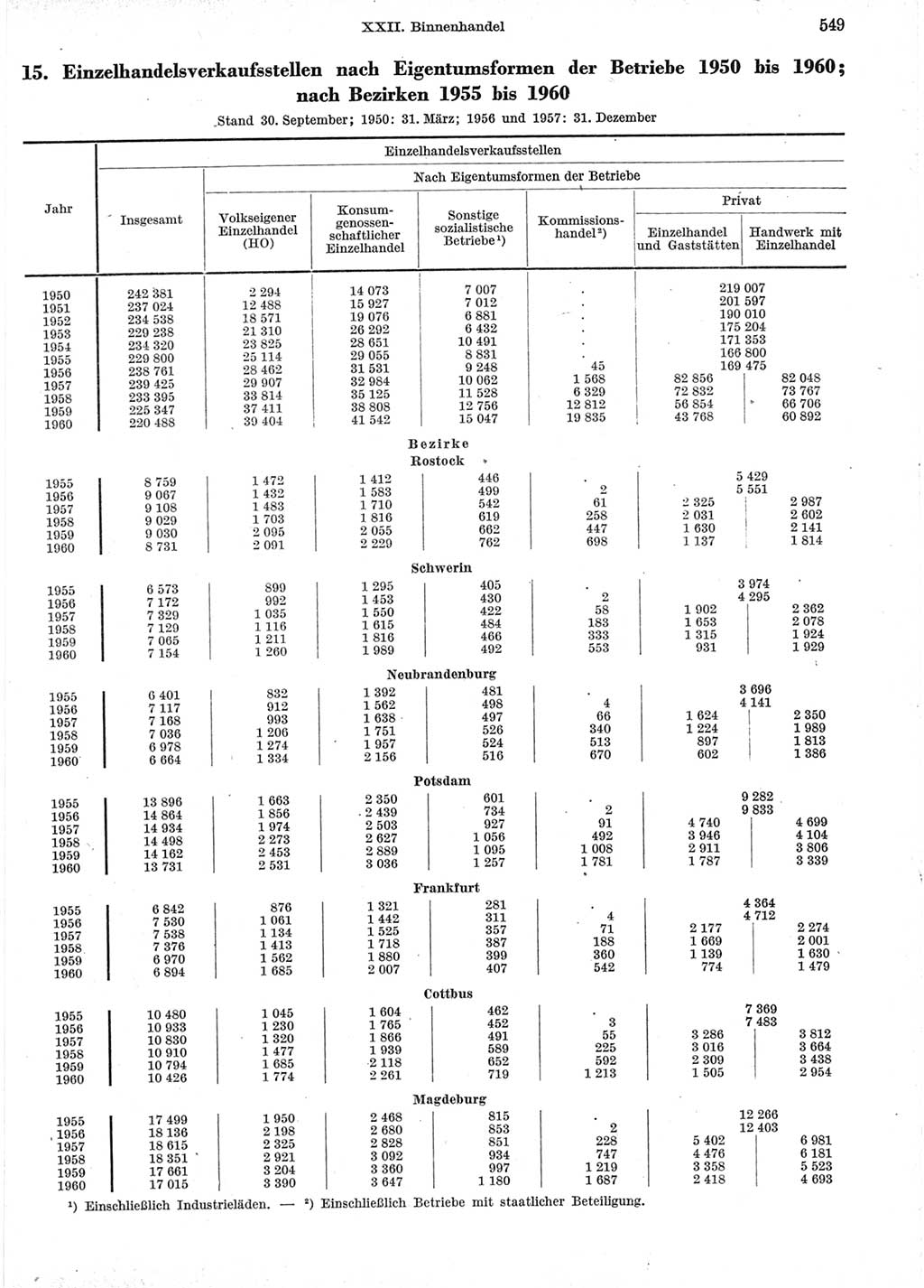 Statistisches Jahrbuch der Deutschen Demokratischen Republik (DDR) 1960-1961, Seite 549 (Stat. Jb. DDR 1960-1961, S. 549)