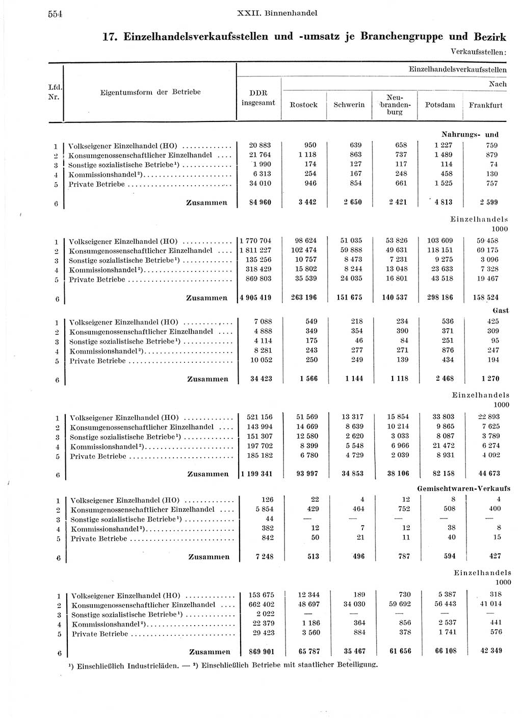 Statistisches Jahrbuch der Deutschen Demokratischen Republik (DDR) 1960-1961, Seite 554 (Stat. Jb. DDR 1960-1961, S. 554)