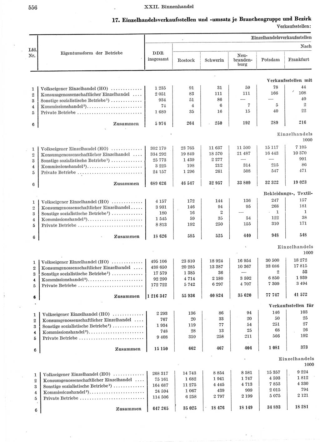 Statistisches Jahrbuch der Deutschen Demokratischen Republik (DDR) 1960-1961, Seite 556 (Stat. Jb. DDR 1960-1961, S. 556)