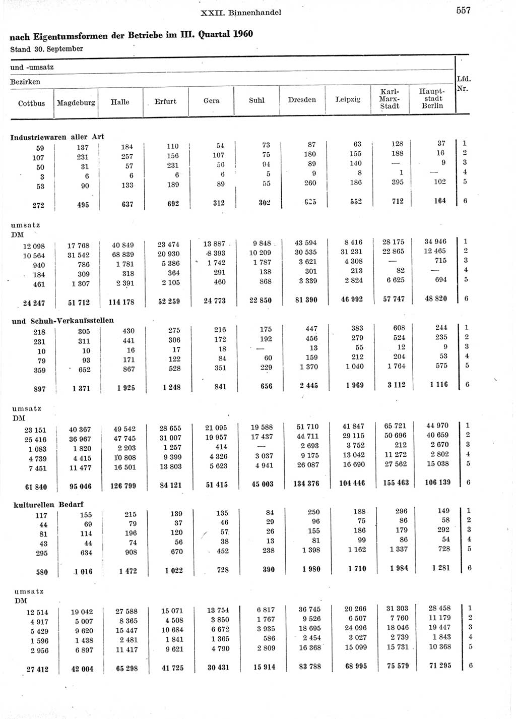 Statistisches Jahrbuch der Deutschen Demokratischen Republik (DDR) 1960-1961, Seite 557 (Stat. Jb. DDR 1960-1961, S. 557)