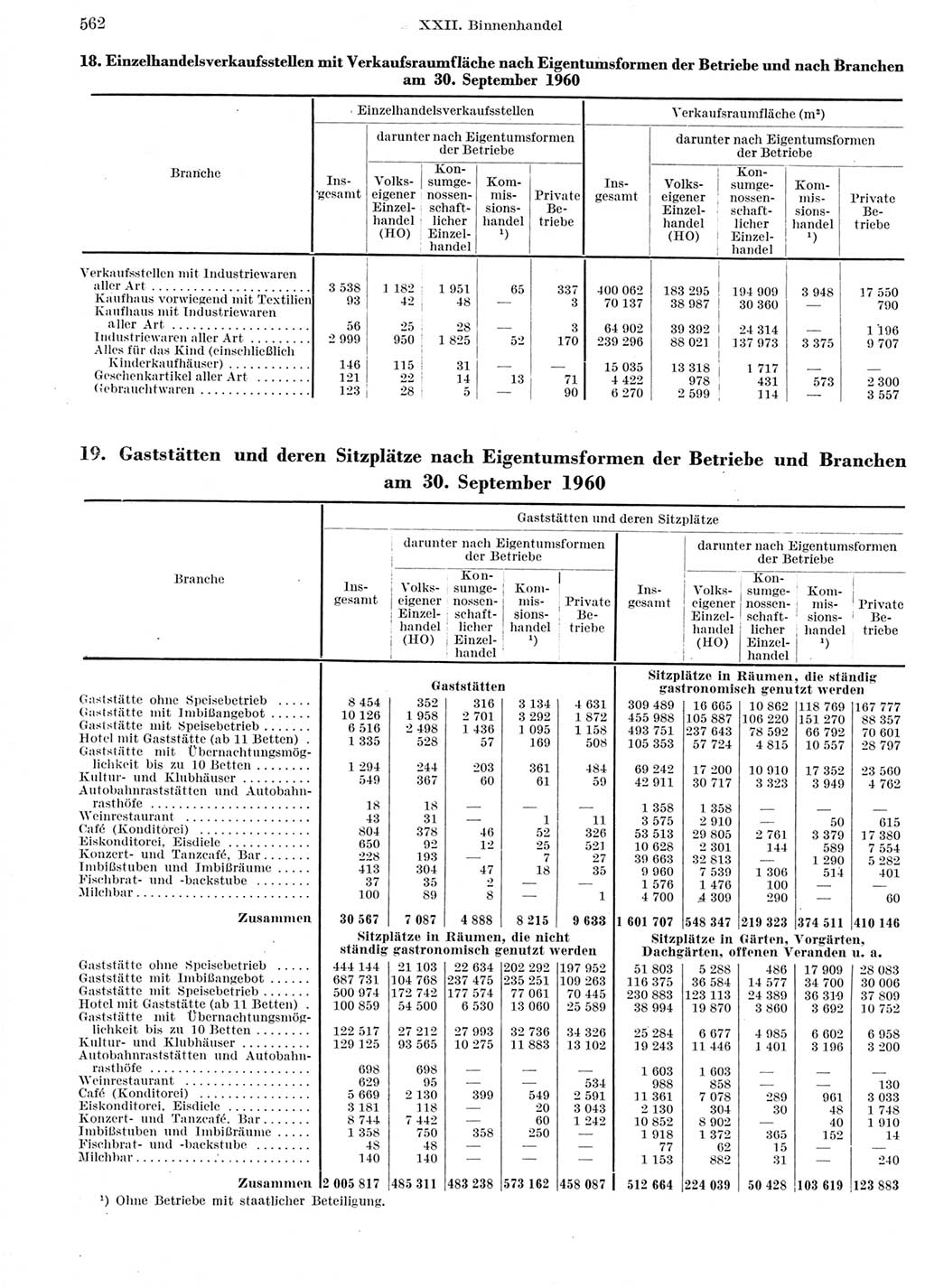 Statistisches Jahrbuch der Deutschen Demokratischen Republik (DDR) 1960-1961, Seite 562 (Stat. Jb. DDR 1960-1961, S. 562)