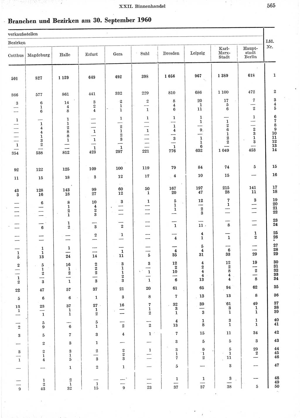 Statistisches Jahrbuch der Deutschen Demokratischen Republik (DDR) 1960-1961, Seite 565 (Stat. Jb. DDR 1960-1961, S. 565)