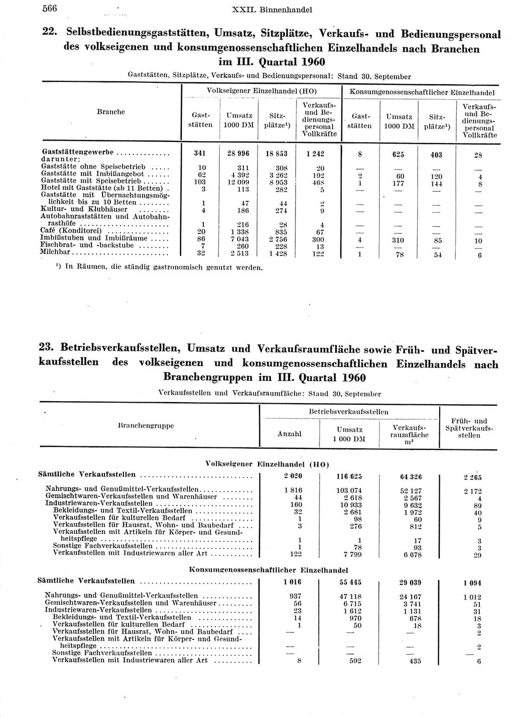 Statistisches Jahrbuch der Deutschen Demokratischen Republik (DDR) 1960-1961, Seite 566 (Stat. Jb. DDR 1960-1961, S. 566)