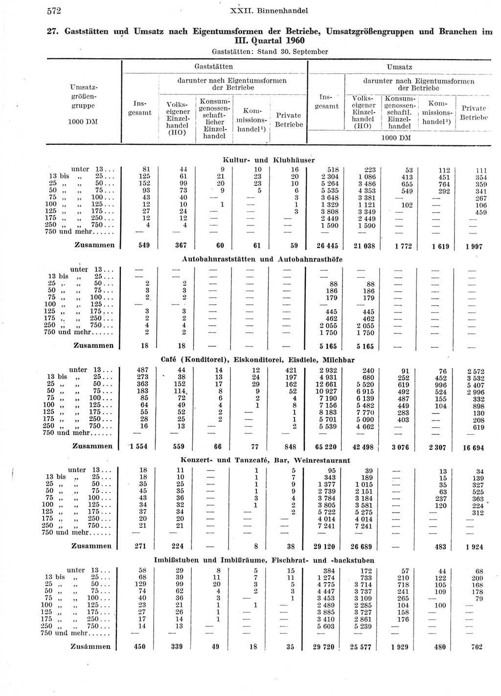 Statistisches Jahrbuch der Deutschen Demokratischen Republik (DDR) 1960-1961, Seite 572 (Stat. Jb. DDR 1960-1961, S. 572)