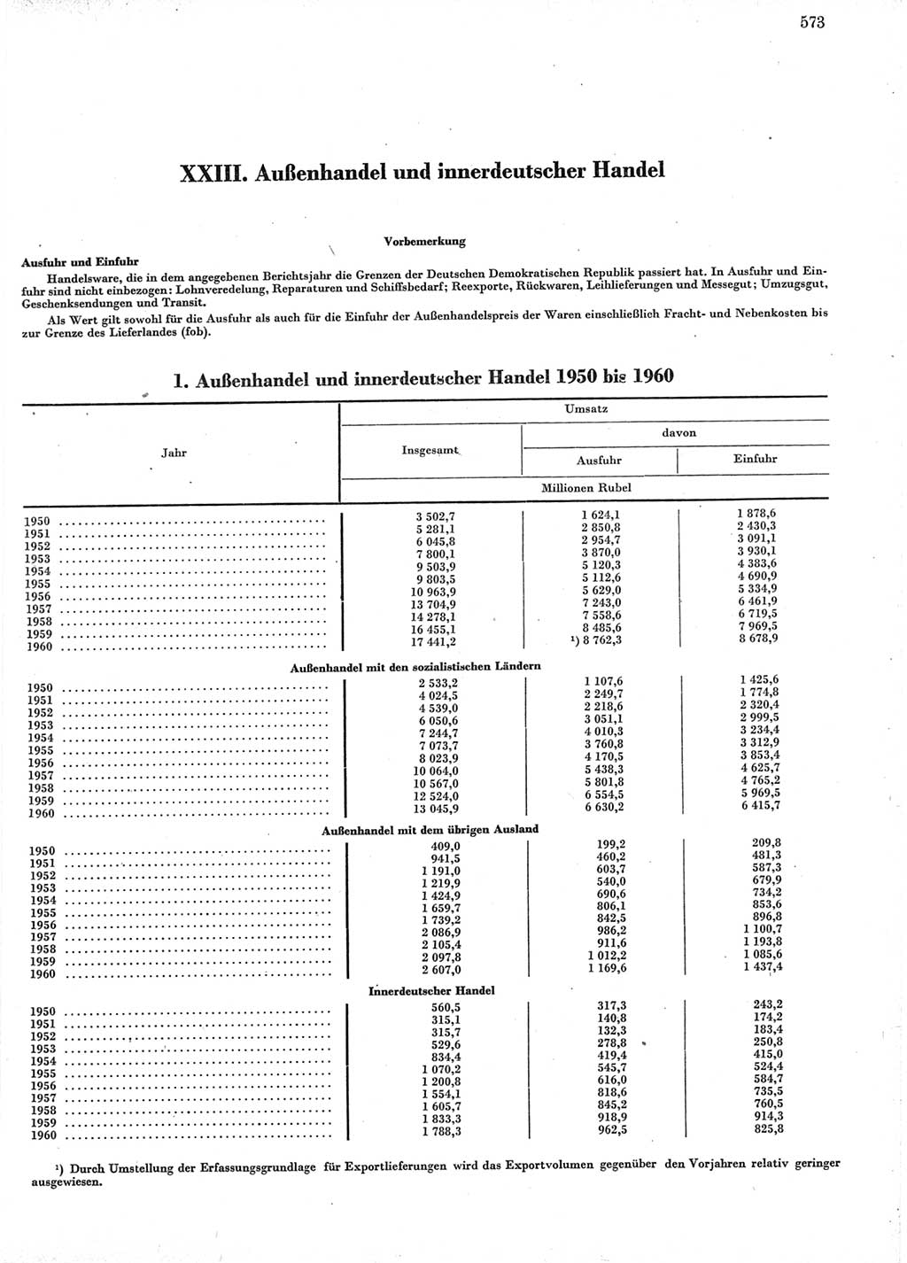 Statistisches Jahrbuch der Deutschen Demokratischen Republik (DDR) 1960-1961, Seite 573 (Stat. Jb. DDR 1960-1961, S. 573)