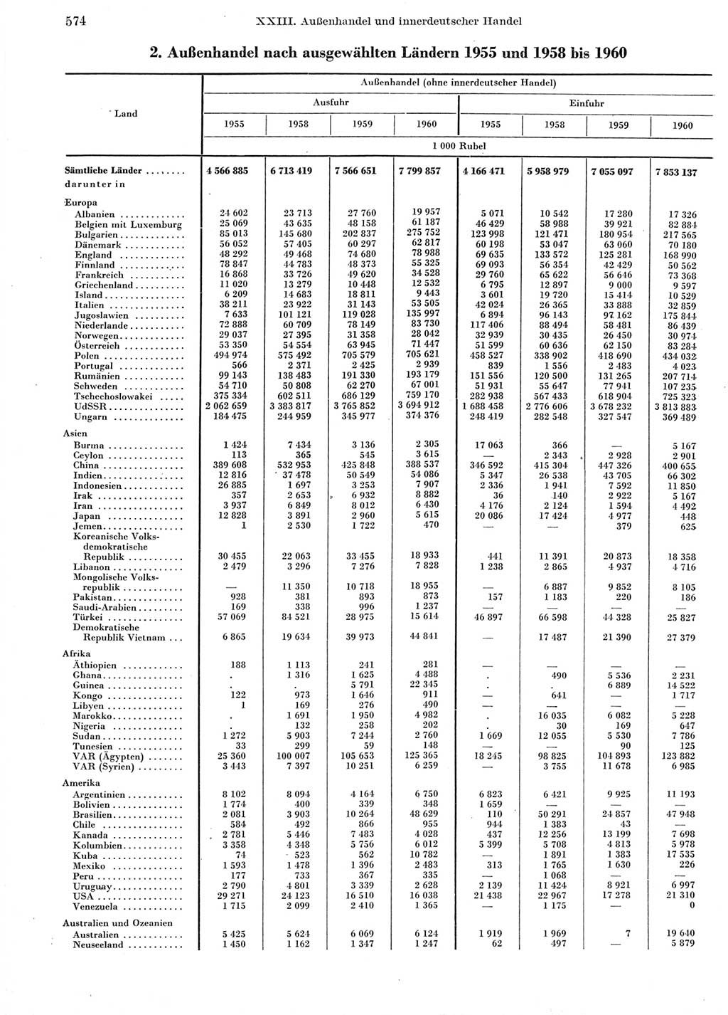 Statistisches Jahrbuch der Deutschen Demokratischen Republik (DDR) 1960-1961, Seite 574 (Stat. Jb. DDR 1960-1961, S. 574)