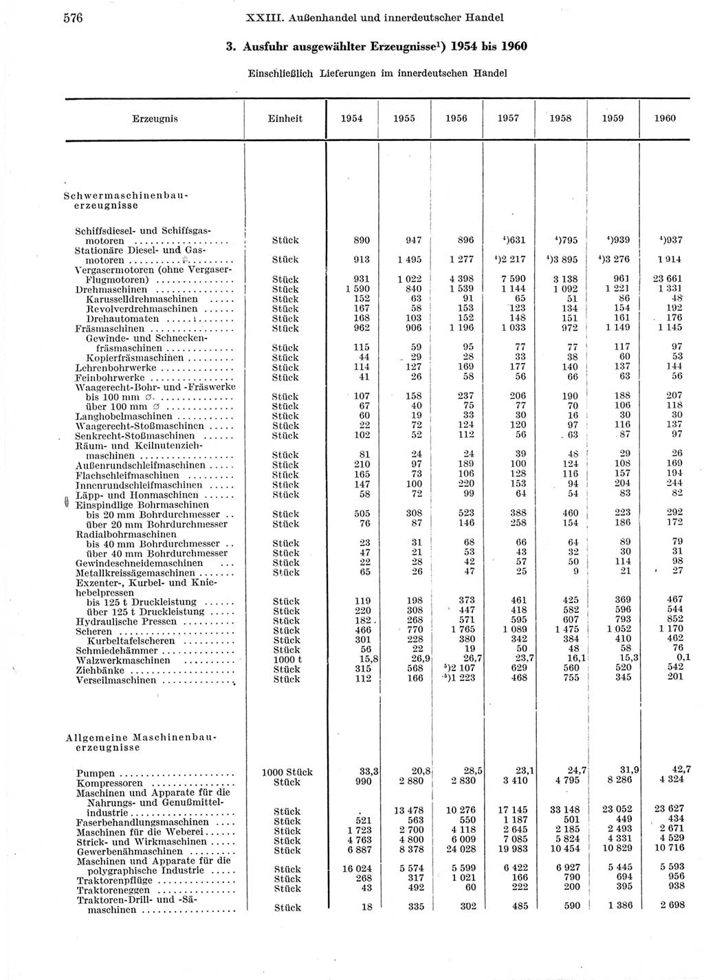 Statistisches Jahrbuch der Deutschen Demokratischen Republik (DDR) 1960-1961, Seite 576 (Stat. Jb. DDR 1960-1961, S. 576)