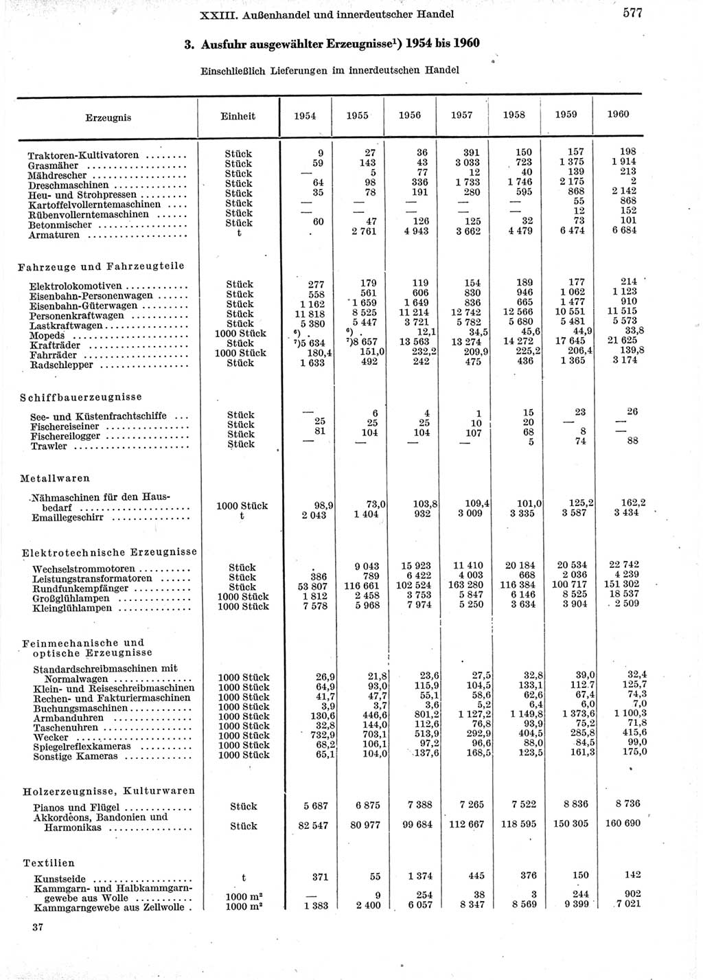 Statistisches Jahrbuch der Deutschen Demokratischen Republik (DDR) 1960-1961, Seite 577 (Stat. Jb. DDR 1960-1961, S. 577)