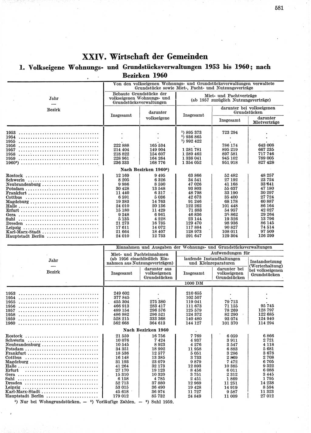 Statistisches Jahrbuch der Deutschen Demokratischen Republik (DDR) 1960-1961, Seite 581 (Stat. Jb. DDR 1960-1961, S. 581)