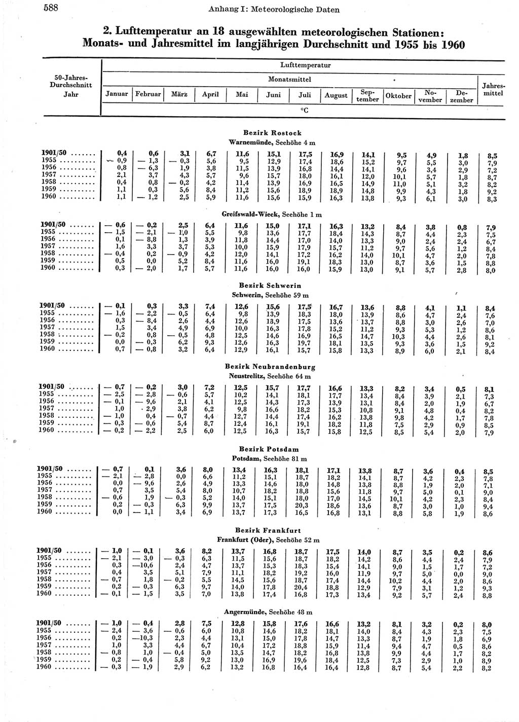 Statistisches Jahrbuch der Deutschen Demokratischen Republik (DDR) 1960-1961, Seite 588 (Stat. Jb. DDR 1960-1961, S. 588)