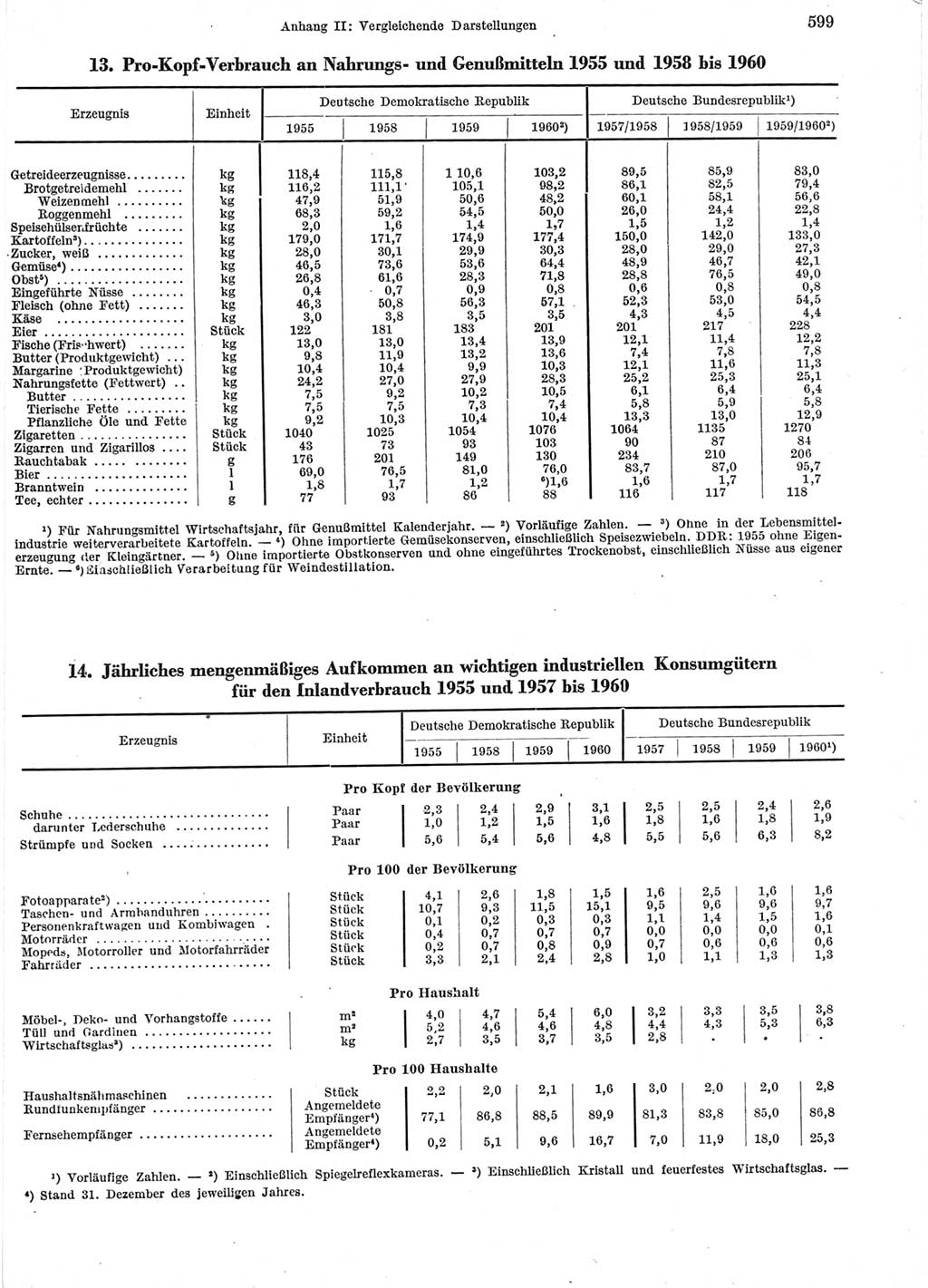 Statistisches Jahrbuch der Deutschen Demokratischen Republik (DDR) 1960-1961, Seite 599 (Stat. Jb. DDR 1960-1961, S. 599)