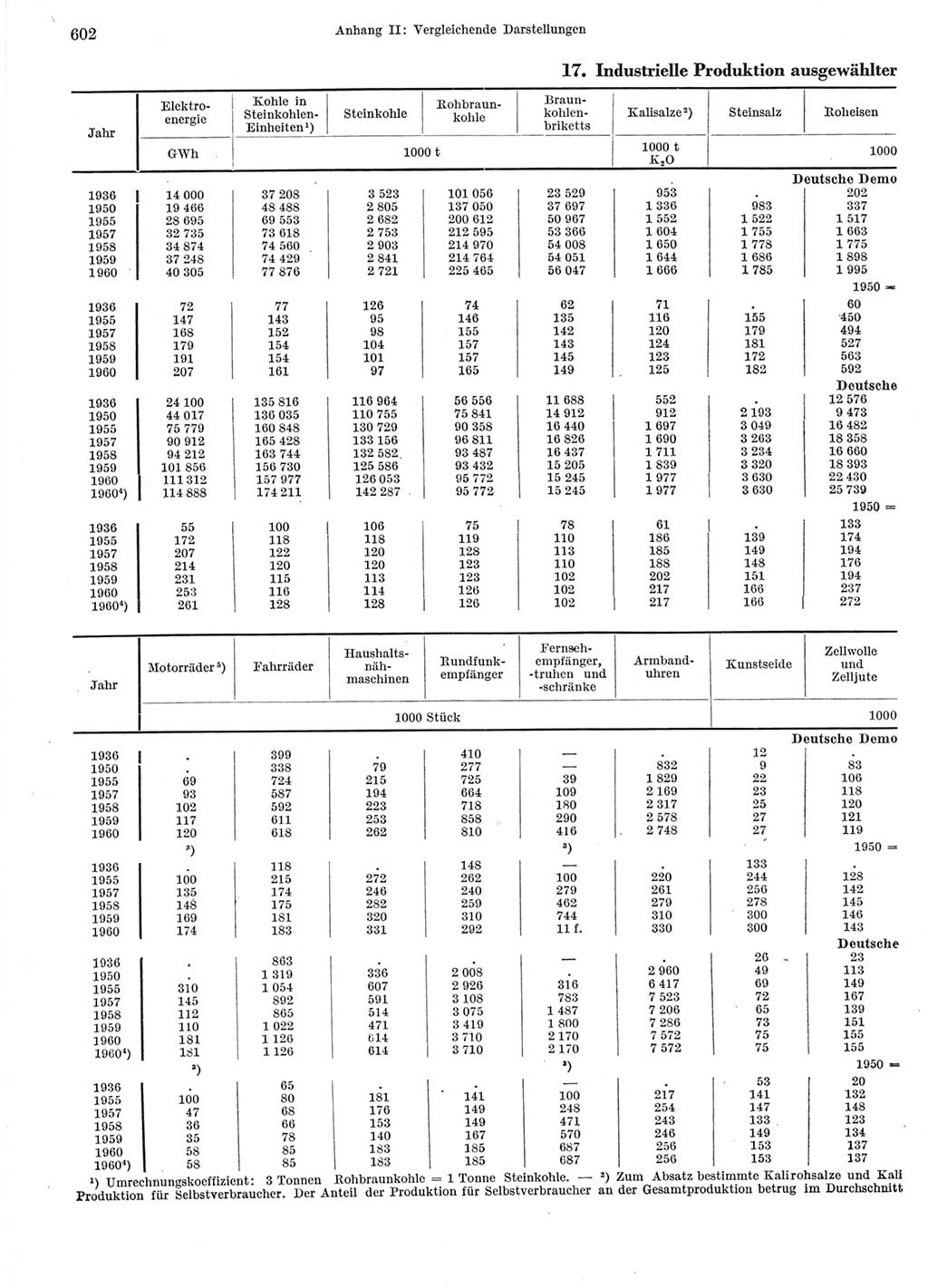 Statistisches Jahrbuch der Deutschen Demokratischen Republik (DDR) 1960-1961, Seite 602 (Stat. Jb. DDR 1960-1961, S. 602)