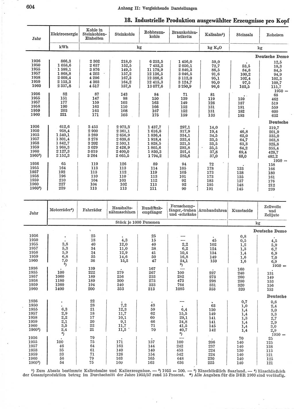 Statistisches Jahrbuch der Deutschen Demokratischen Republik (DDR) 1960-1961, Seite 604 (Stat. Jb. DDR 1960-1961, S. 604)