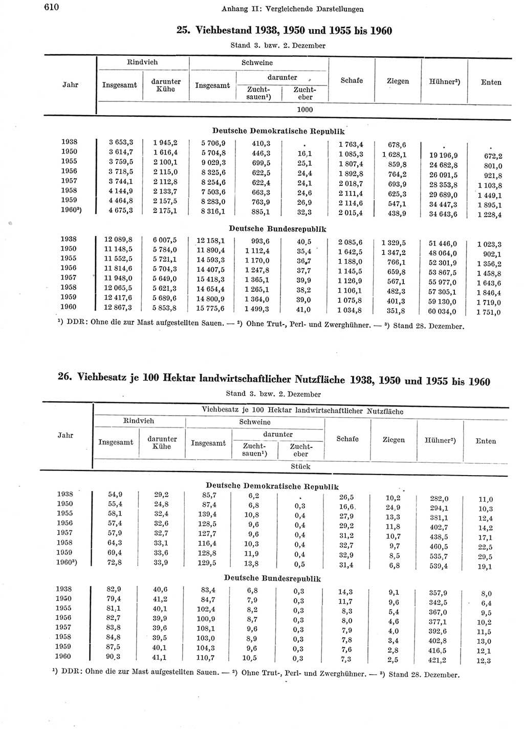 Statistisches Jahrbuch der Deutschen Demokratischen Republik (DDR) 1960-1961, Seite 610 (Stat. Jb. DDR 1960-1961, S. 610)