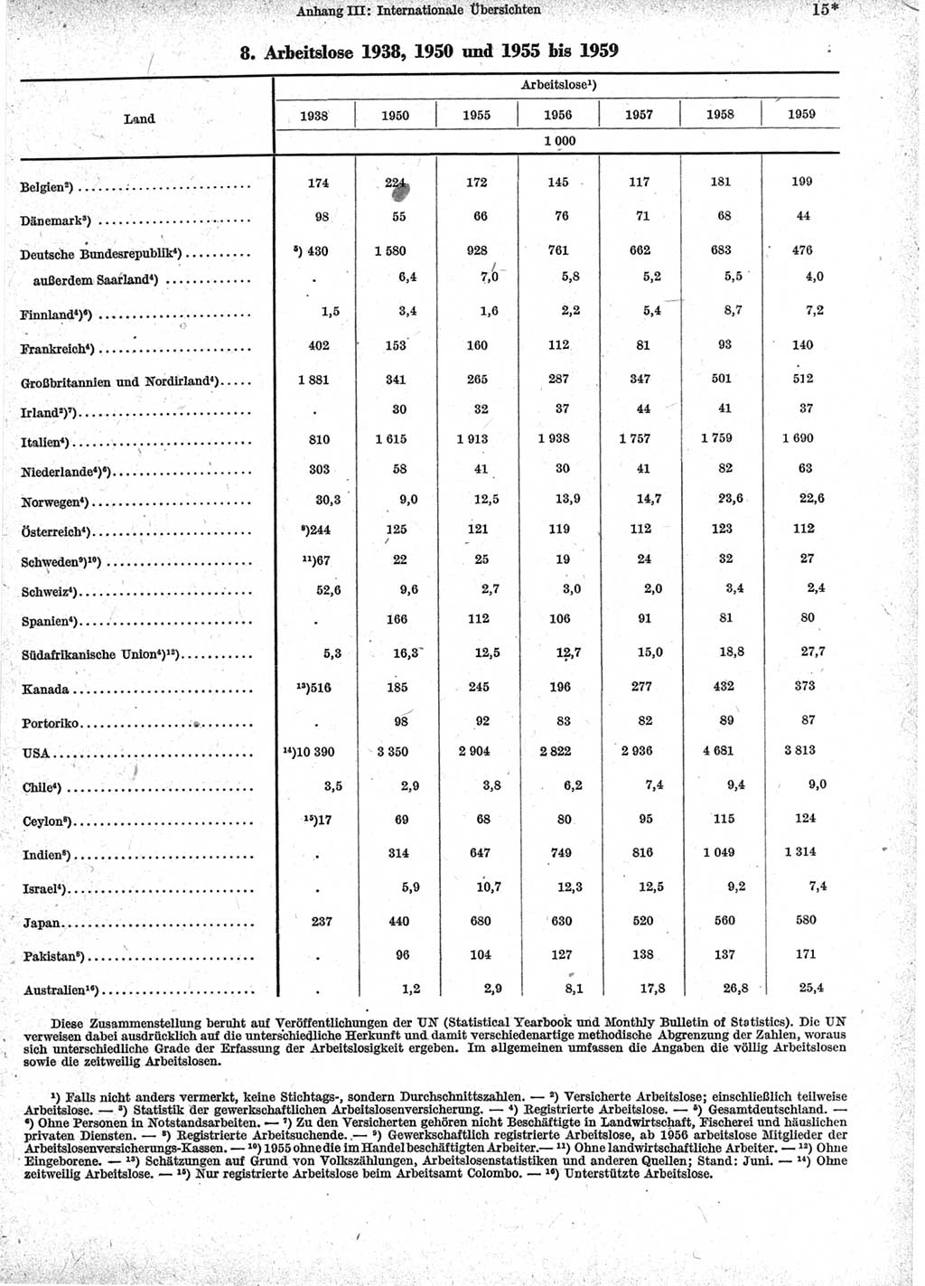 Statistisches Jahrbuch der Deutschen Demokratischen Republik (DDR) 1960-1961, Seite 15 (Stat. Jb. DDR 1960-1961, S. 15)