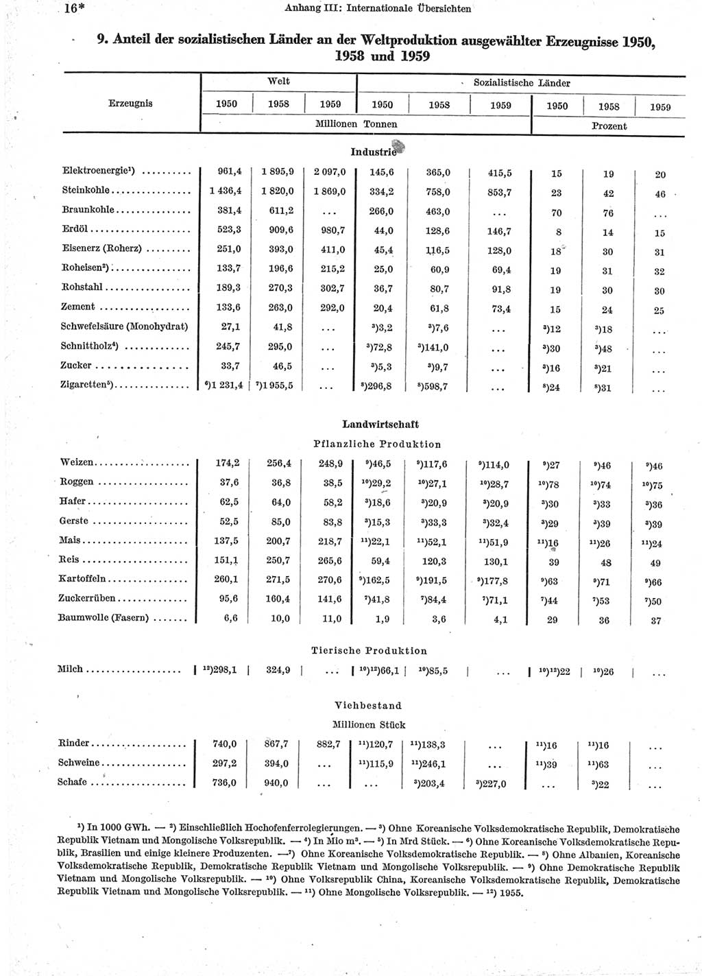 Statistisches Jahrbuch der Deutschen Demokratischen Republik (DDR) 1960-1961, Seite 16 (Stat. Jb. DDR 1960-1961, S. 16)