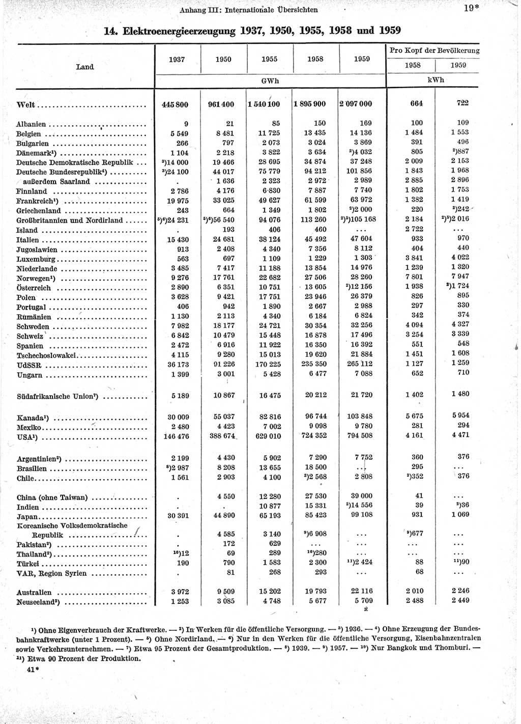 Statistisches Jahrbuch der Deutschen Demokratischen Republik (DDR) 1960-1961, Seite 19 (Stat. Jb. DDR 1960-1961, S. 19)