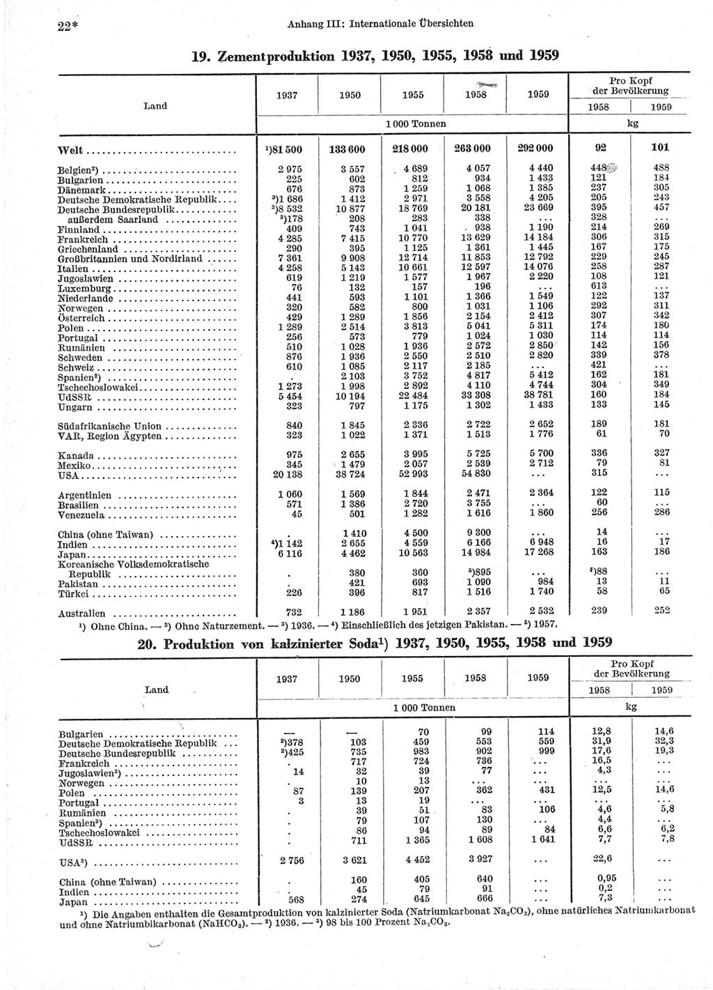 Statistisches Jahrbuch der Deutschen Demokratischen Republik (DDR) 1960-1961, Seite 22 (Stat. Jb. DDR 1960-1961, S. 22)