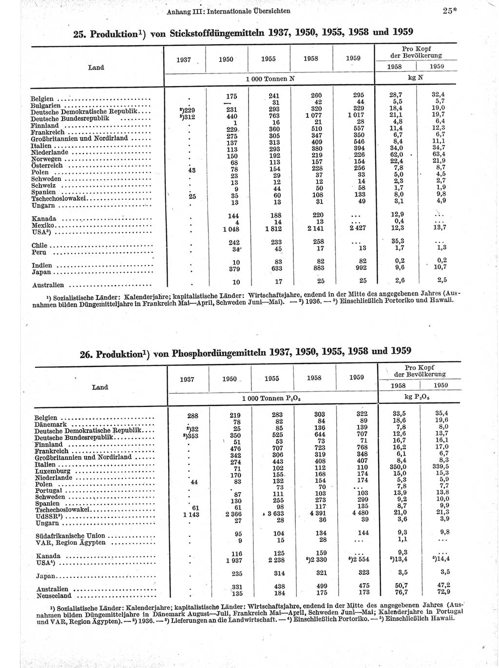 Statistisches Jahrbuch der Deutschen Demokratischen Republik (DDR) 1960-1961, Seite 25 (Stat. Jb. DDR 1960-1961, S. 25)