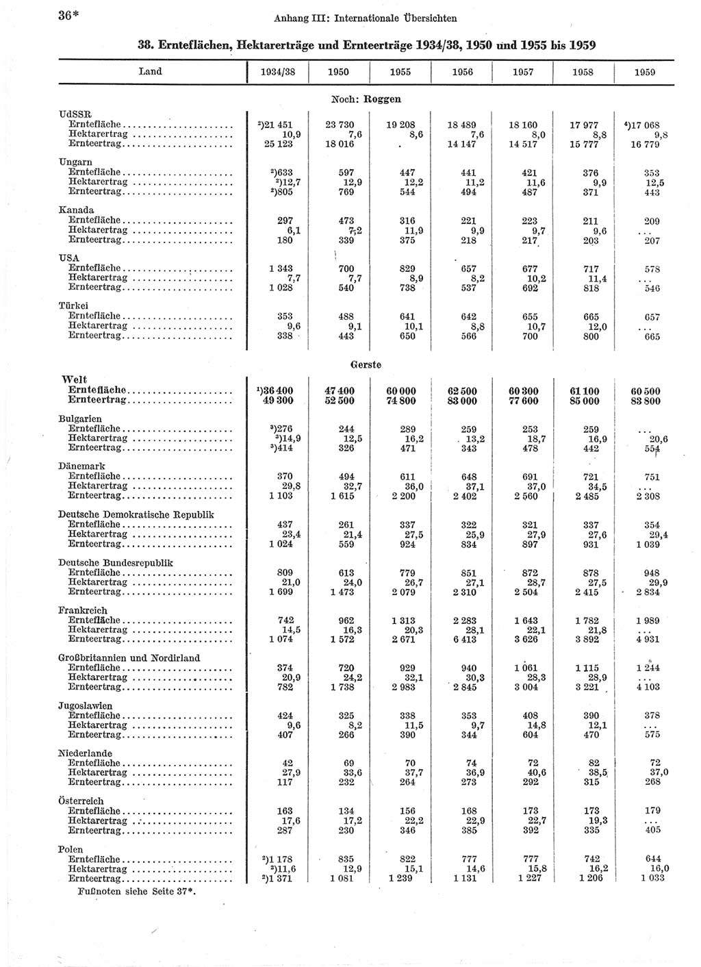 Statistisches Jahrbuch der Deutschen Demokratischen Republik (DDR) 1960-1961, Seite 36 (Stat. Jb. DDR 1960-1961, S. 36)