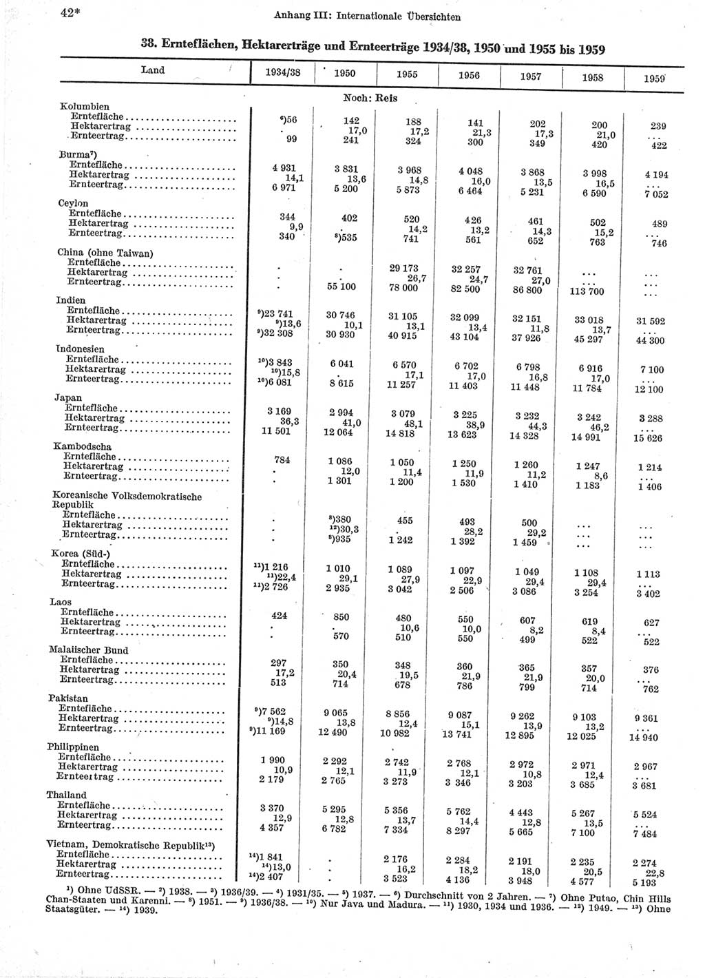 Statistisches Jahrbuch der Deutschen Demokratischen Republik (DDR) 1960-1961, Seite 42 (Stat. Jb. DDR 1960-1961, S. 42)