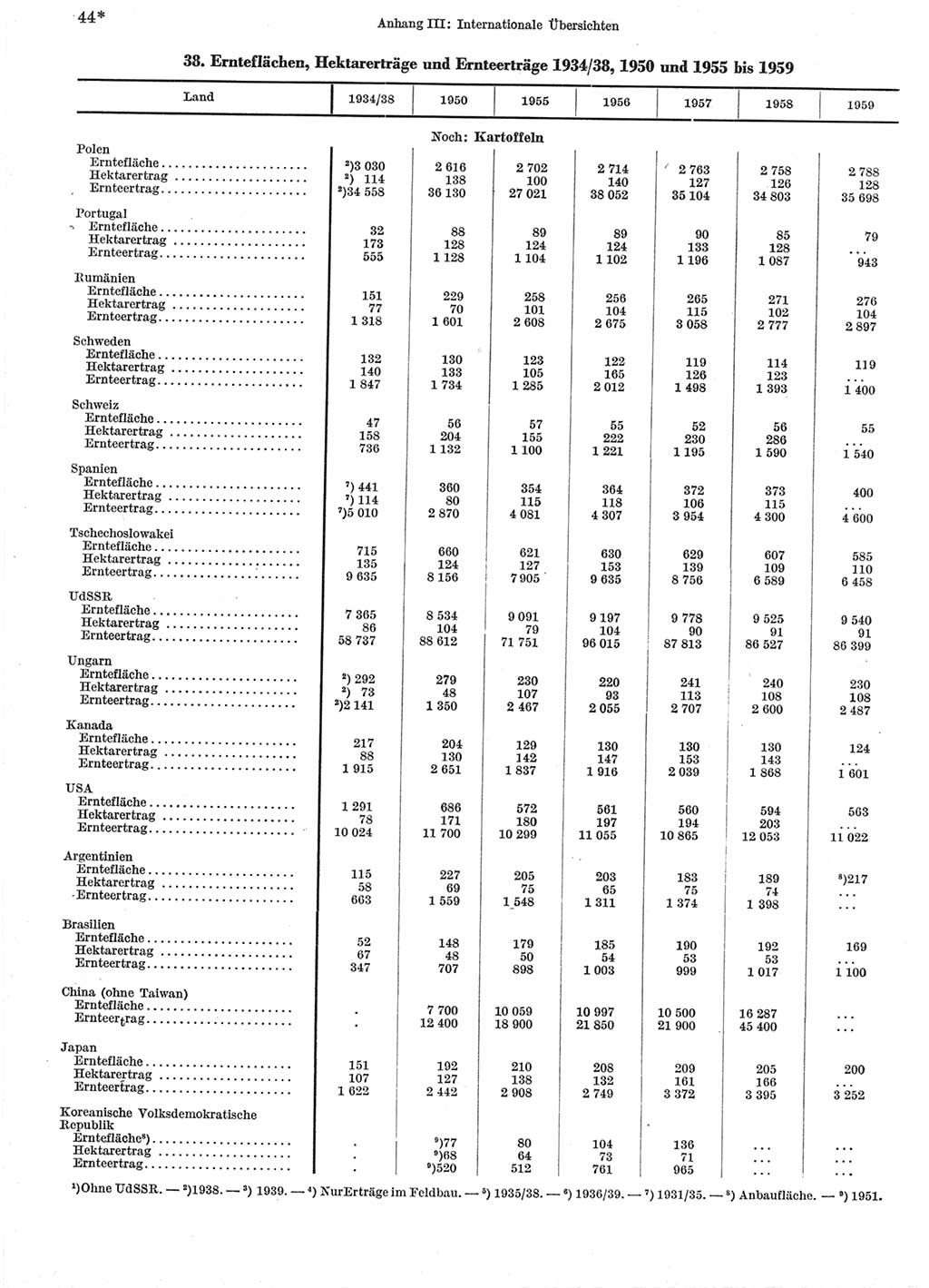 Statistisches Jahrbuch der Deutschen Demokratischen Republik (DDR) 1960-1961, Seite 44 (Stat. Jb. DDR 1960-1961, S. 44)