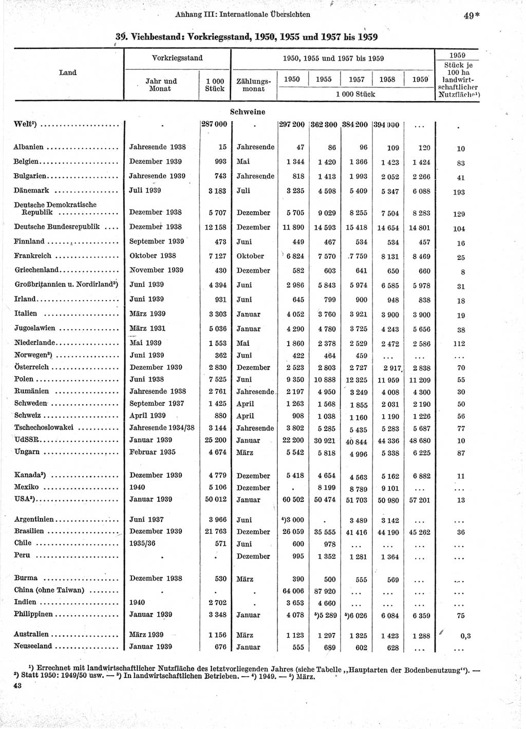 Statistisches Jahrbuch der Deutschen Demokratischen Republik (DDR) 1960-1961, Seite 49 (Stat. Jb. DDR 1960-1961, S. 49)