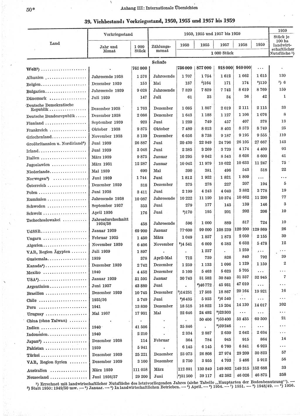 Statistisches Jahrbuch der Deutschen Demokratischen Republik (DDR) 1960-1961, Seite 50 (Stat. Jb. DDR 1960-1961, S. 50)