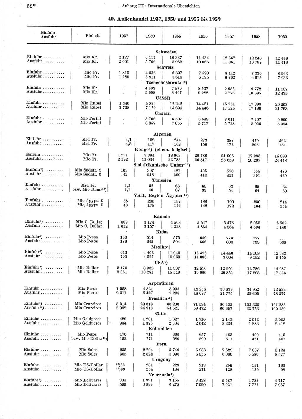 Statistisches Jahrbuch der Deutschen Demokratischen Republik (DDR) 1960-1961, Seite 52 (Stat. Jb. DDR 1960-1961, S. 52)