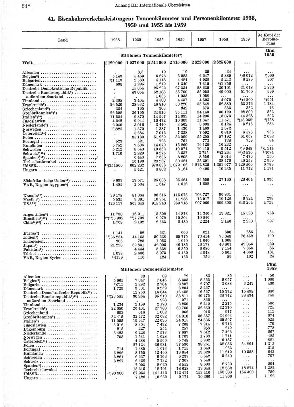 Statistisches Jahrbuch der Deutschen Demokratischen Republik (DDR) 1960-1961, Seite 54 (Stat. Jb. DDR 1960-1961, S. 54)