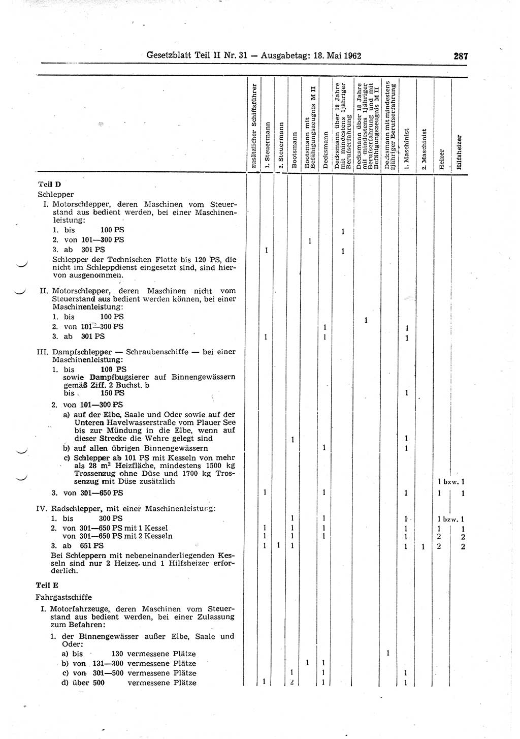 Gesetzblatt (GBl.) der Deutschen Demokratischen Republik (DDR) Teil ⅠⅠ 1962, Seite 287 (GBl. DDR ⅠⅠ 1962, S. 287)