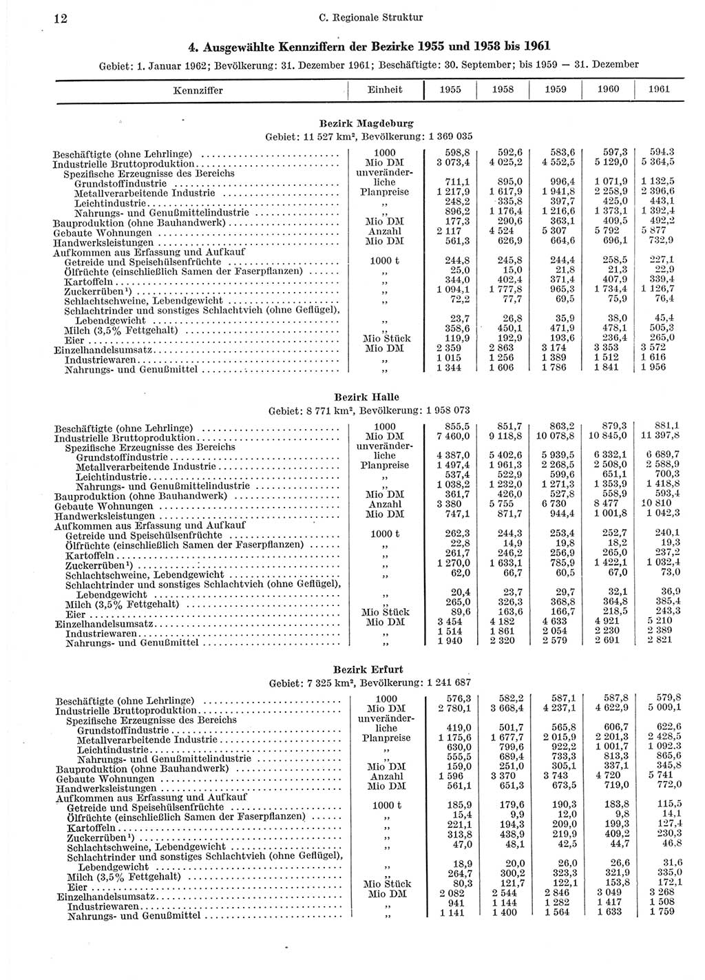 Statistisches Jahrbuch der Deutschen Demokratischen Republik (DDR) 1962, Seite 12 (Stat. Jb. DDR 1962, S. 12)