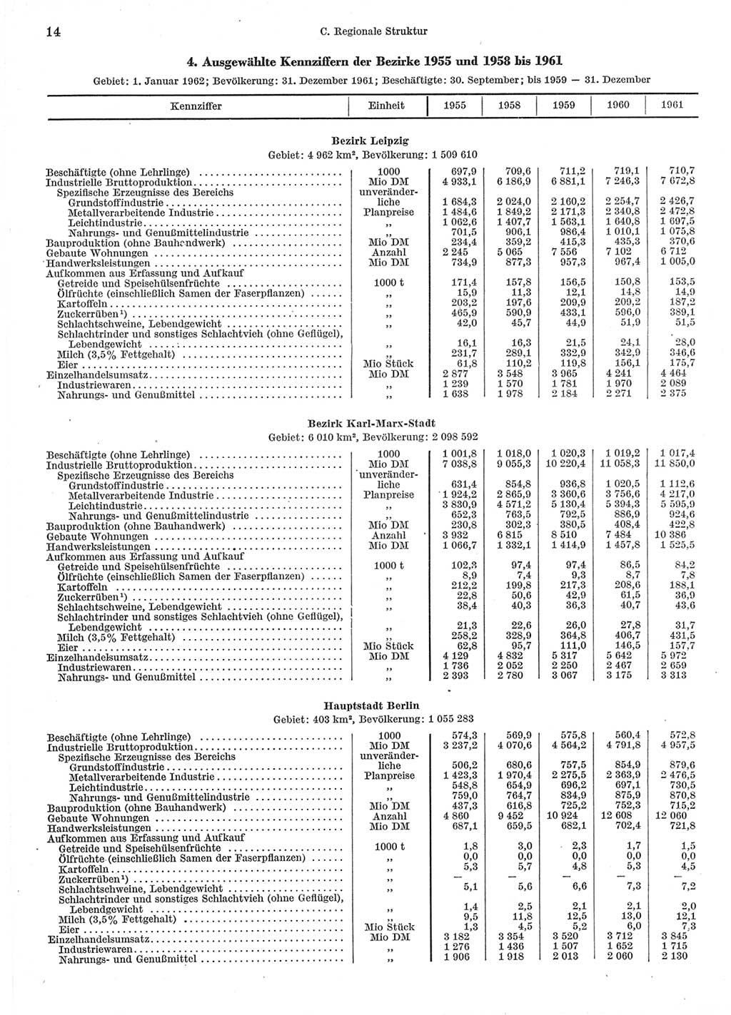 Statistisches Jahrbuch der Deutschen Demokratischen Republik (DDR) 1962, Seite 14 (Stat. Jb. DDR 1962, S. 14)