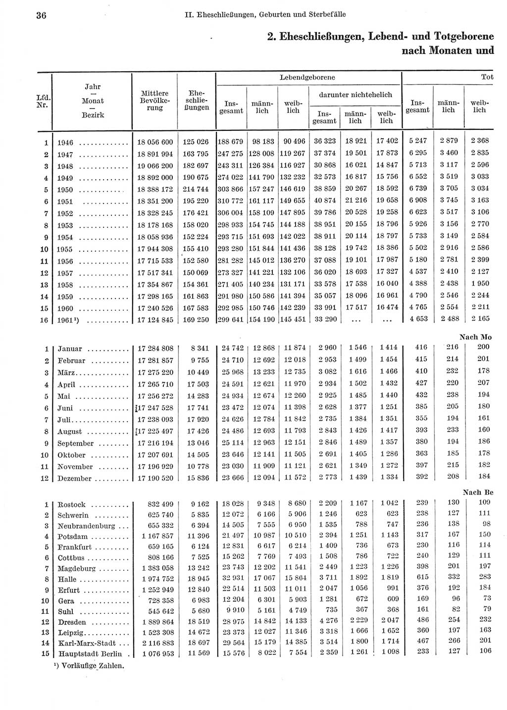 Statistisches Jahrbuch der Deutschen Demokratischen Republik (DDR) 1962, Seite 36 (Stat. Jb. DDR 1962, S. 36)