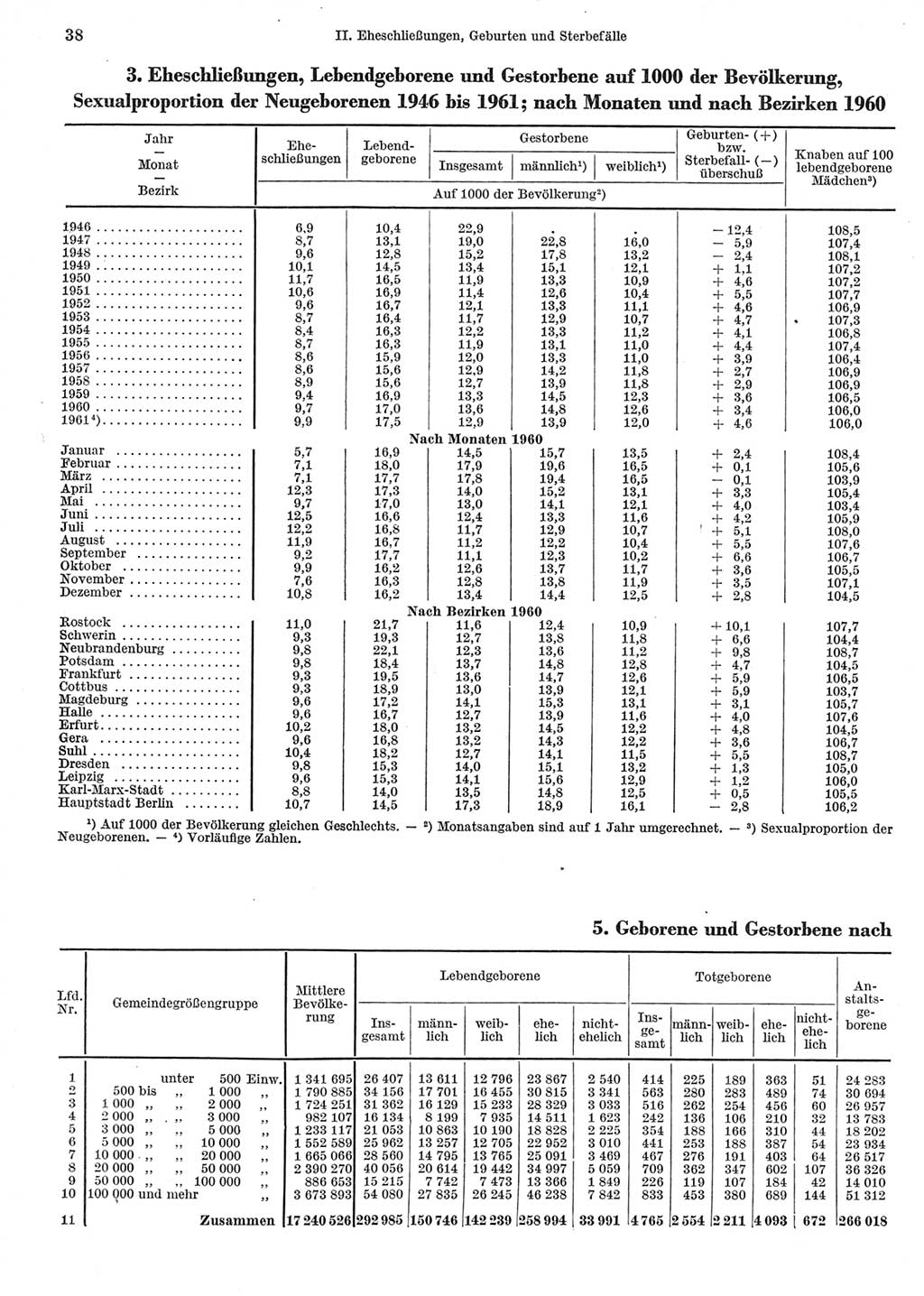 Statistisches Jahrbuch der Deutschen Demokratischen Republik (DDR) 1962, Seite 38 (Stat. Jb. DDR 1962, S. 38)