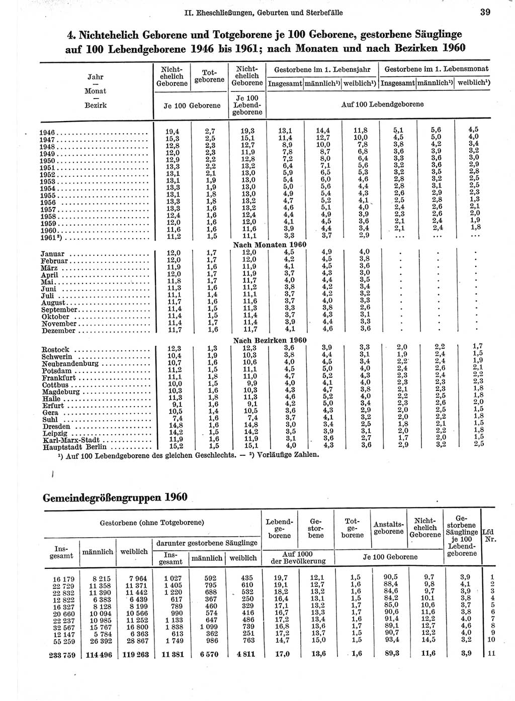 Statistisches Jahrbuch der Deutschen Demokratischen Republik (DDR) 1962, Seite 39 (Stat. Jb. DDR 1962, S. 39)