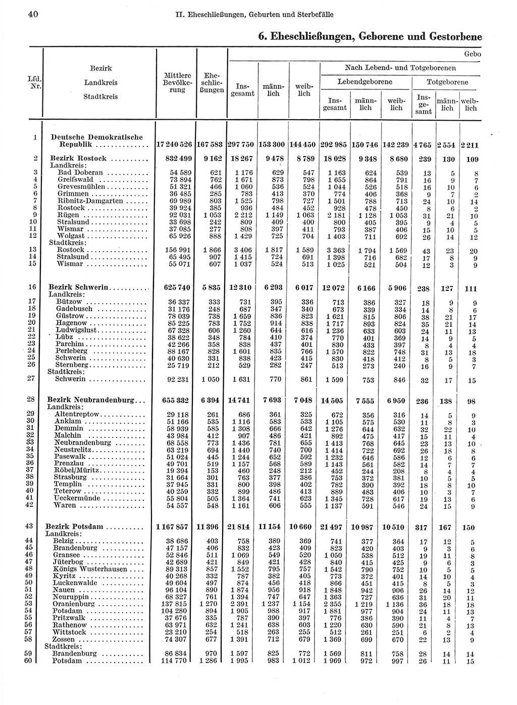 Statistisches Jahrbuch der Deutschen Demokratischen Republik (DDR) 1962, Seite 40 (Stat. Jb. DDR 1962, S. 40)